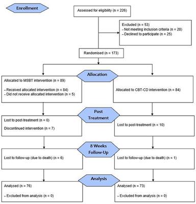 A single-session Mindfulness-Based Swinging Technique vs. cognitive disputation intervention among women with breast cancer: A pilot randomised controlled study examining the efficacy at 8-week follow-up